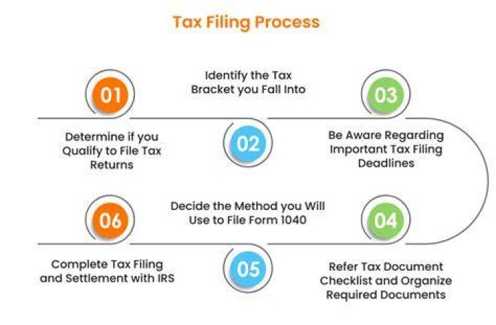 How do I know if my taxes processed?