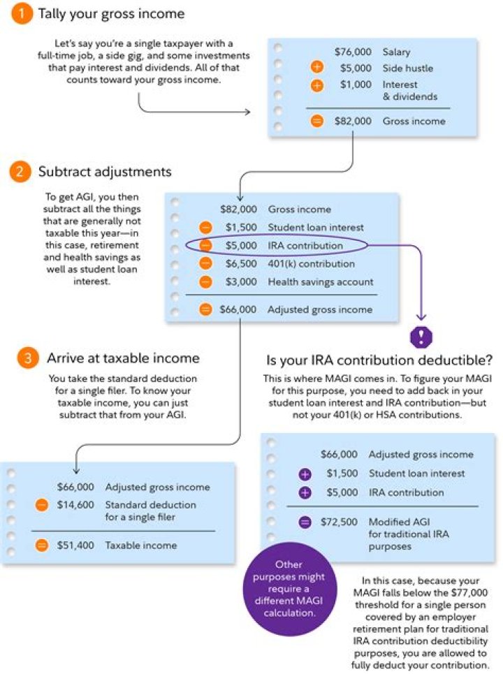 How do I lower my adjusted gross income?