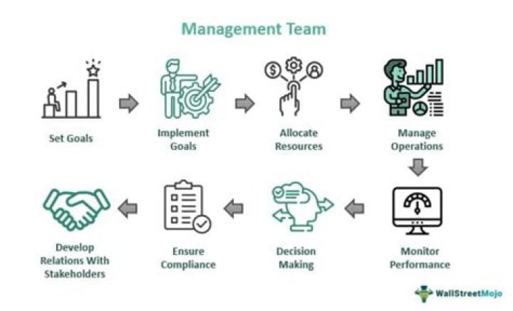 How do I make sure my team is management?