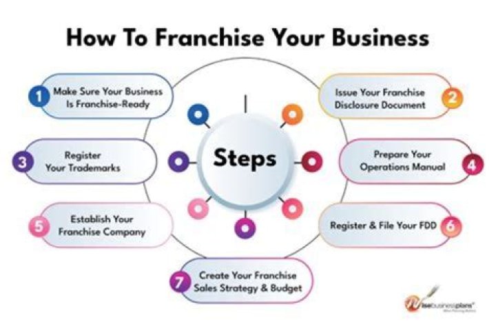 How do I open a franchise in another country?