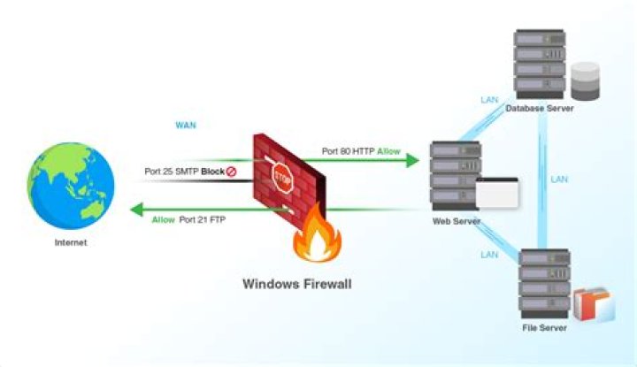 How do I open port 22 in Windows Firewall?