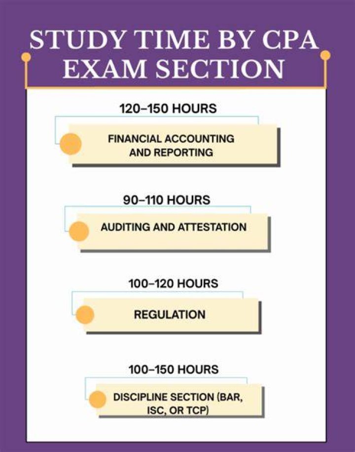 How do I pass the CPA exam audit?
