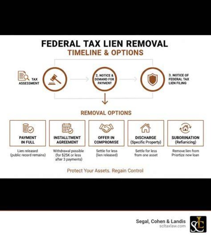 How do I pay off a federal tax lien?