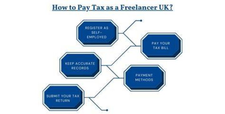 How do I pay tax as a freelancer?