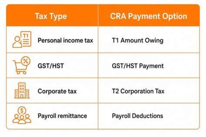 How do I pay tax owing to CRA?