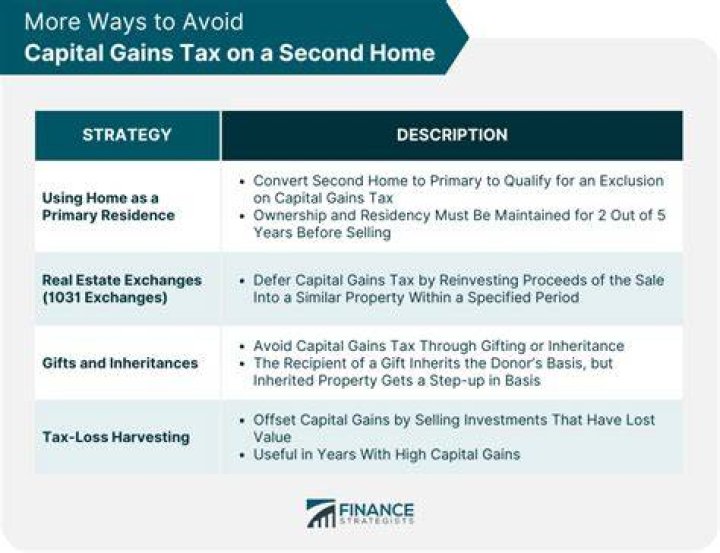 How do I report capital gains on a second home?
