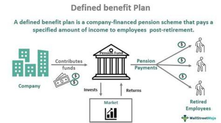 How do I set up a defined benefit plan?