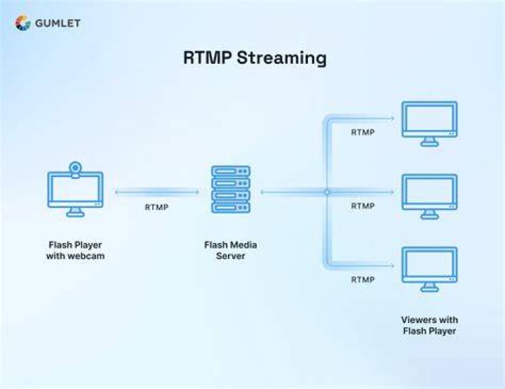 How do I setup a RTMP server?