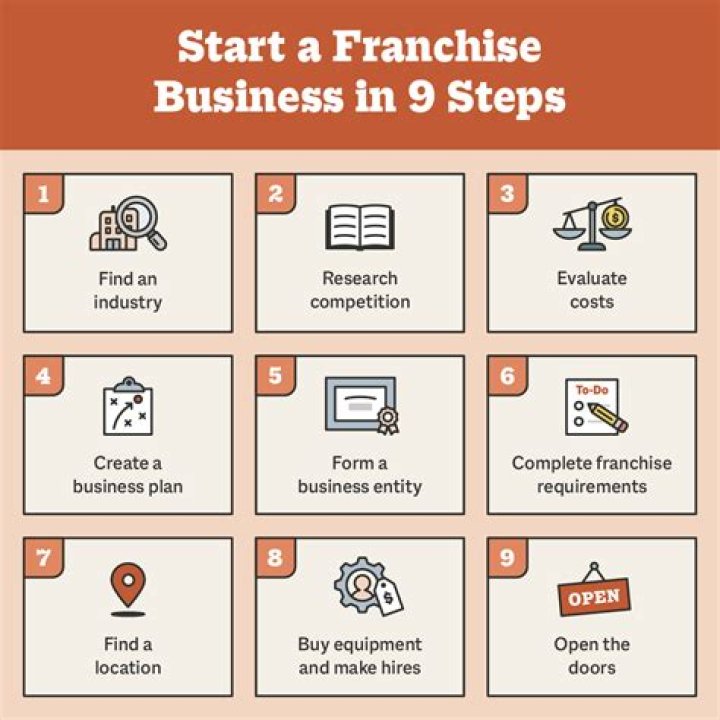 How do I start a franchise?