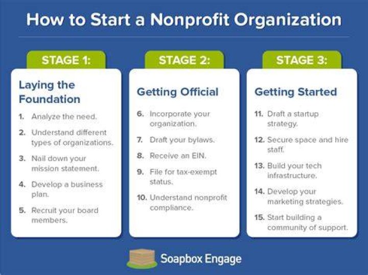 How do I start a nonprofit religious organization?