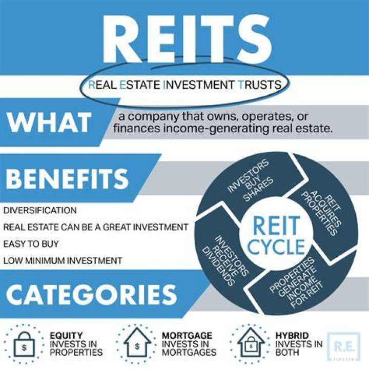How do I start a REIT investment?