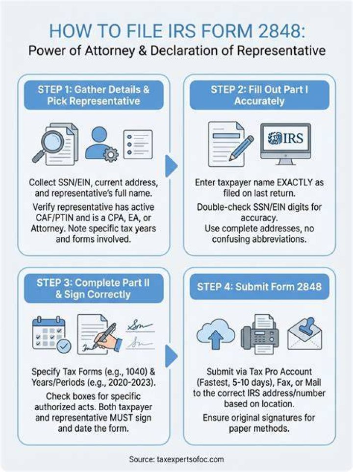 How do I submit a 2848 to the IRS?