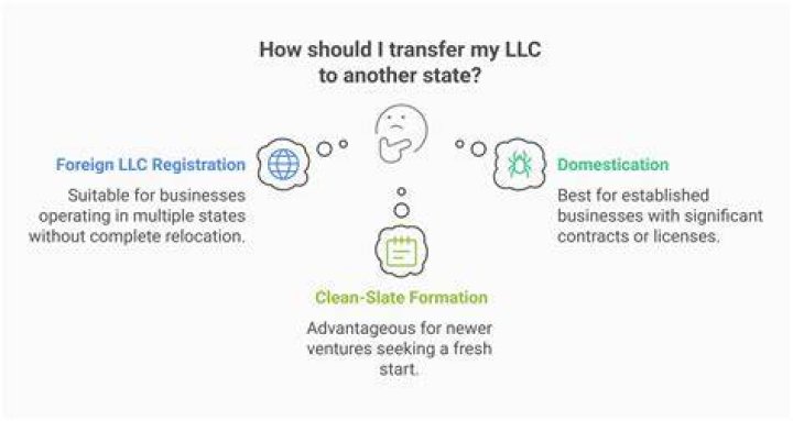 How do I transfer my LLC to another person in Ohio?