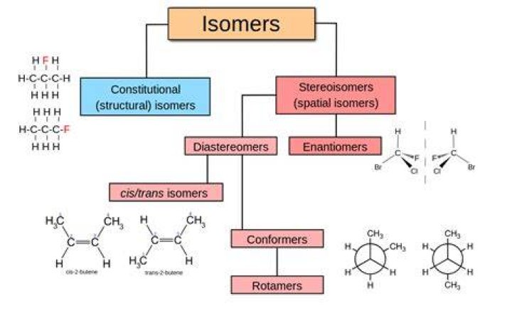 How do isomers different from one another?