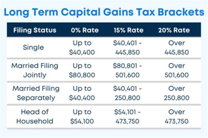 How do long-term capital gains affect your tax bracket?