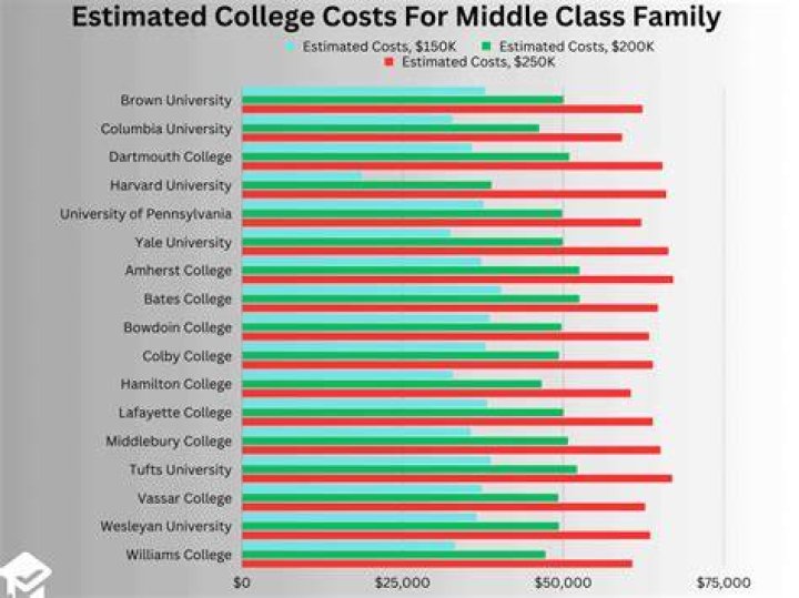 How do middle-class families pay for college?
