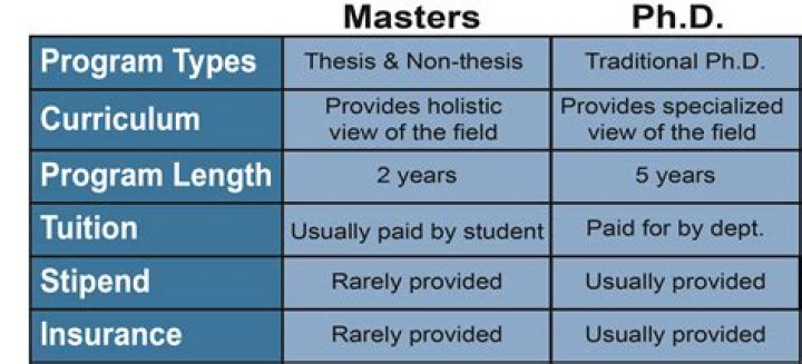 How do people afford masters and doctorate programs?