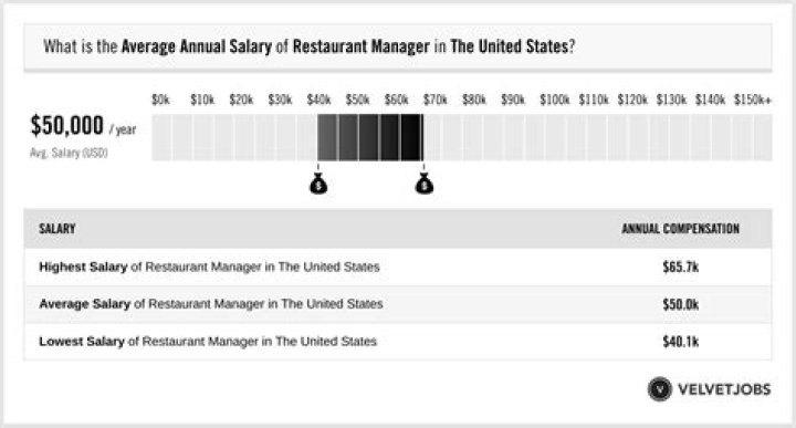 How do restaurant managers get paid?
