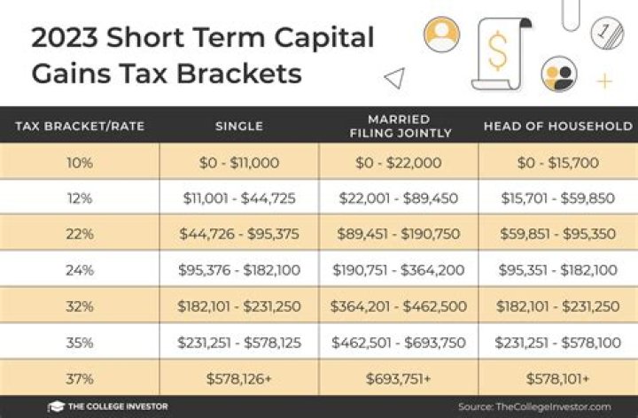 How do short term capital gains affect taxes?
