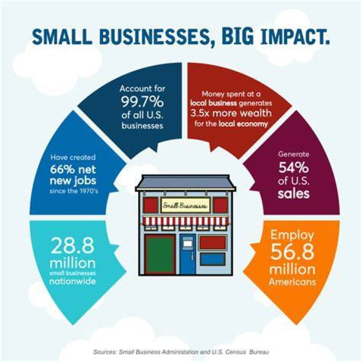 How do small businesses grow the economy?