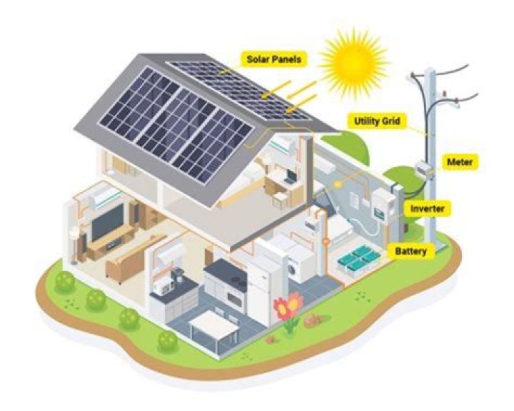 How do solar panels connected to the mains?