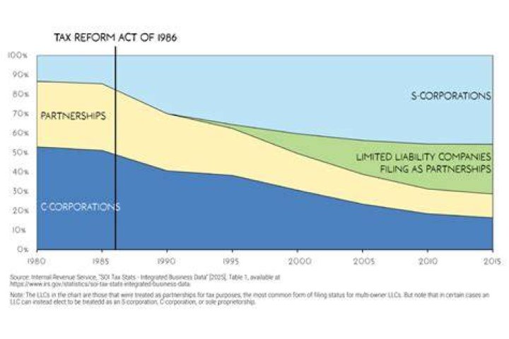 How do states tax partnerships?