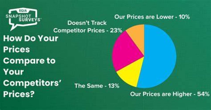 How do the competitors prices compare?