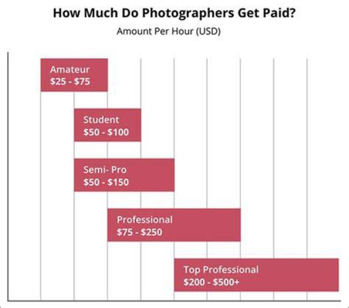 How do travel photographers get paid?