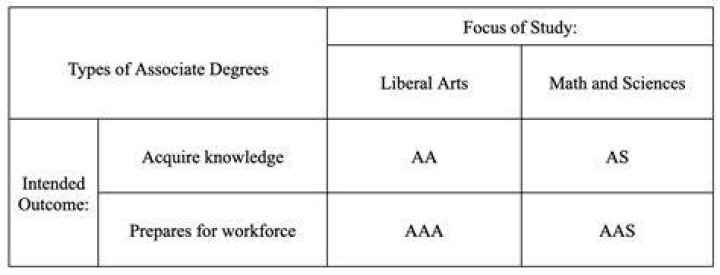 How do you abbreviate associate of arts?