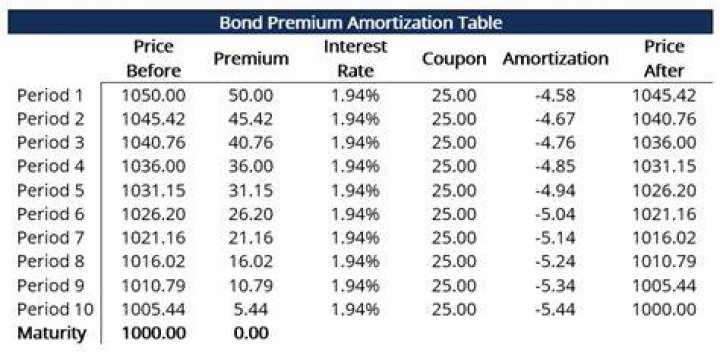 How do you account for bond premium amortization?