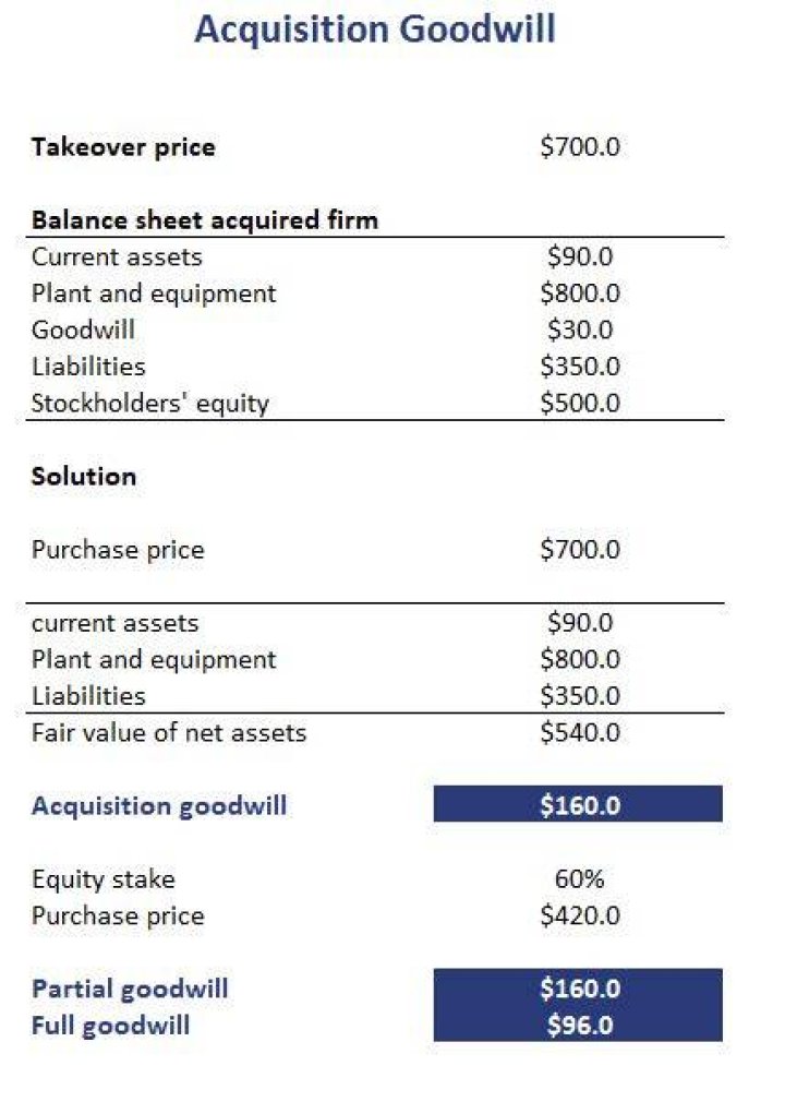 How do you account for goodwill on acquisition?