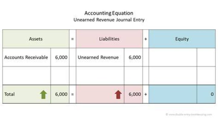 How do you account for revenue in accounting?