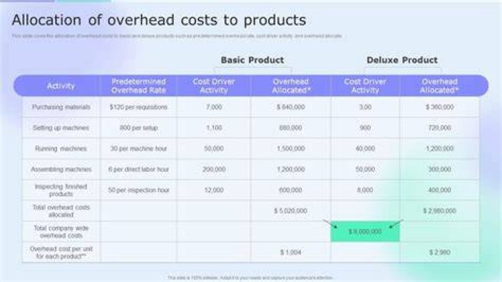 How do you allocate overhead costs for a product?