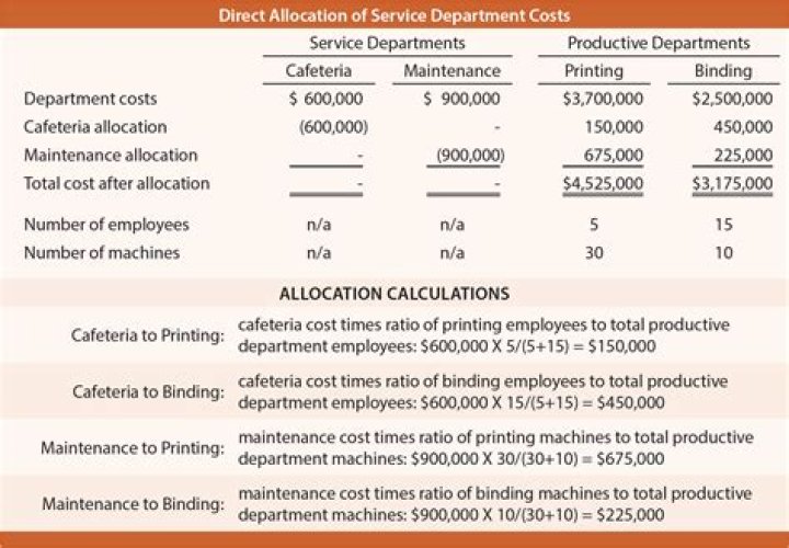 How do you allocate service department costs using the direct method?