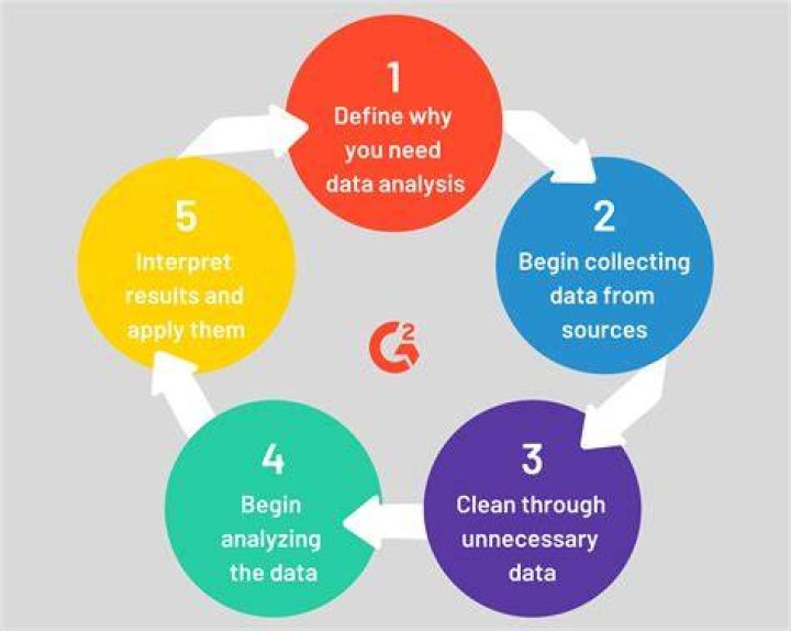 How do you Analyse data?