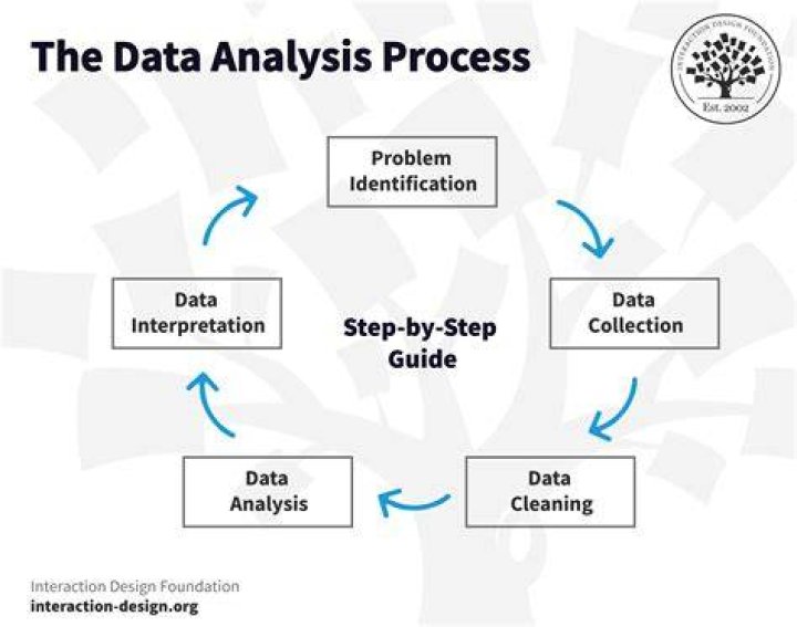 How do you analyze a process?