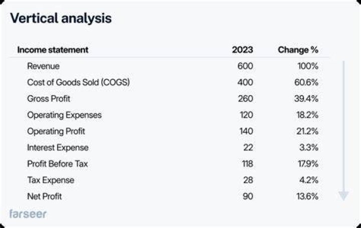 How do you analyze a vertical analysis?