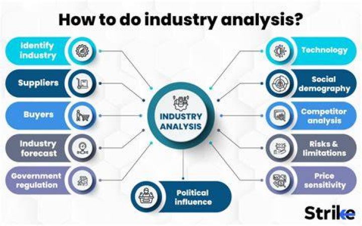 How do you analyze an industry?