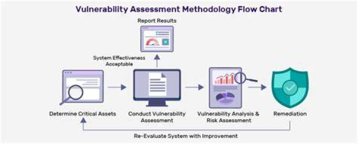 How do you analyze vulnerability?