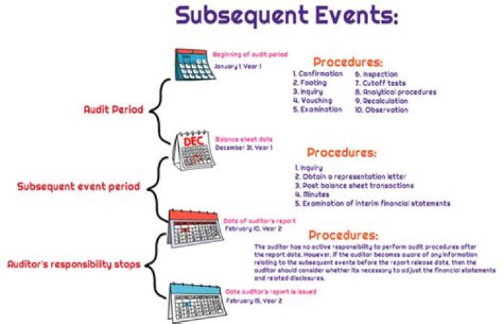 How do you audit subsequent events?