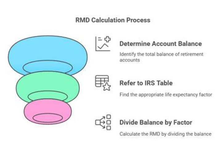 How do you avoid RMD?