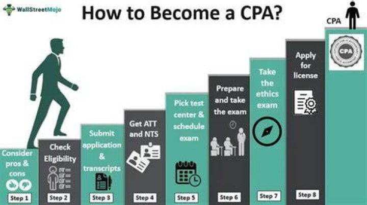 How do you become a CPA in Texas?