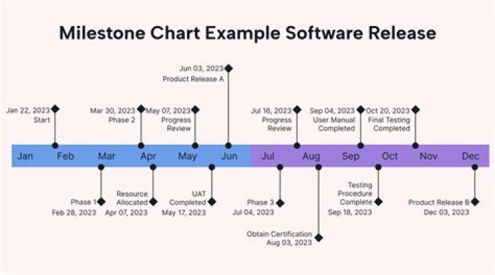 How do you build a milestone?