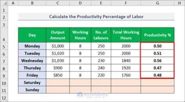 How do you calculate average productivity?