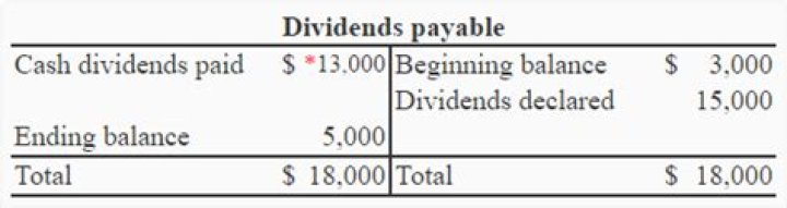 How do you calculate cash paid in dividends?