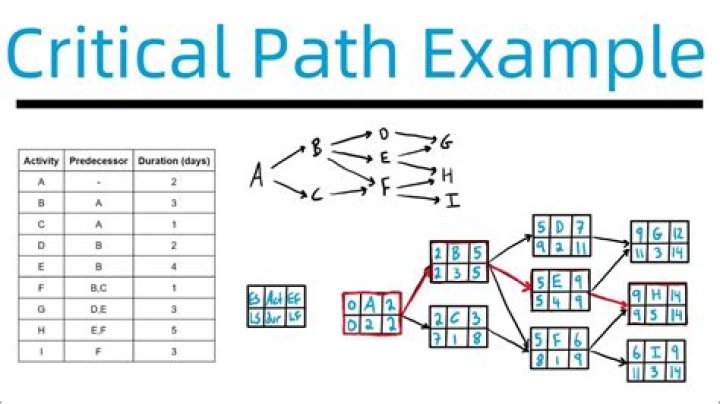 How do you calculate critical path analysis?