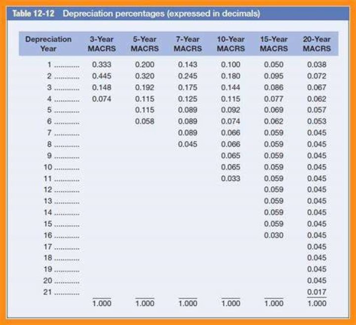 How do you calculate depreciation using MACRS?
