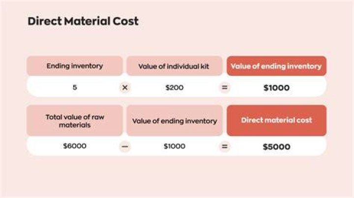 How do you calculate direct materials inventory?