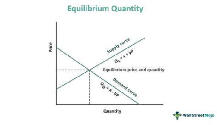 How do you calculate equilibrium quantity demand and supply?