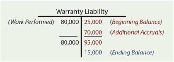 How do you calculate estimated warranty liability?